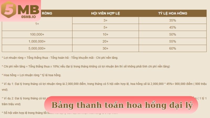 Bảng thanh toán hoa hồng đại lý được cung cấp đầy đủ
