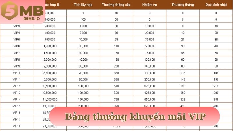 Bảng thưởng khuyến mãi VIP dành cho mỗi cấp bậc tương ứng