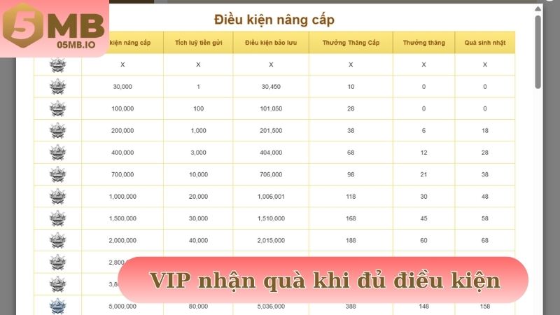 Thưởng thăng cấp VIP được tặng sau khi đủ điều kiện